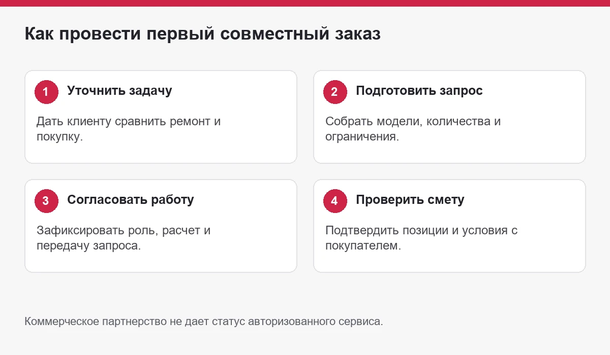 Схема: Как начать с одного понятного заказа