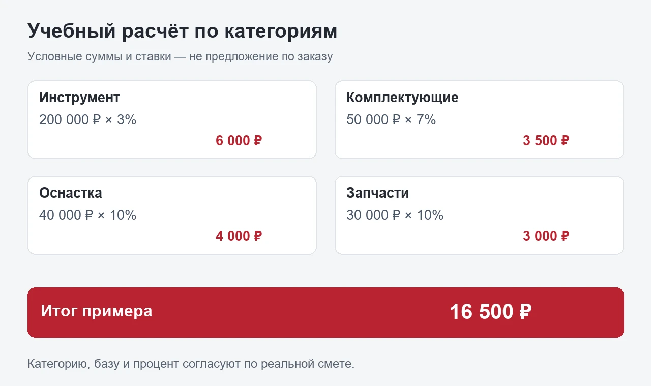 Четыре расчёта по категориям и учебный итог 16 500 рублей