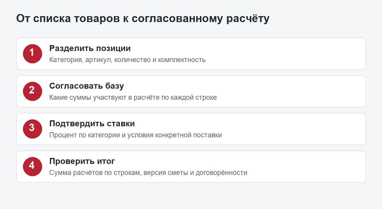 Четыре шага: разделить позиции, согласовать базу, подтвердить ставки и проверить итог