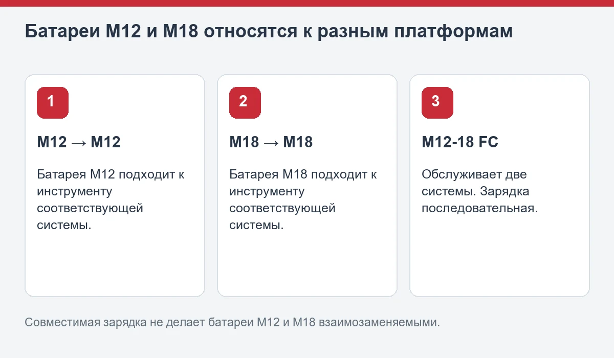 Совместимость M12 и M18 и назначение двухсистемной зарядки